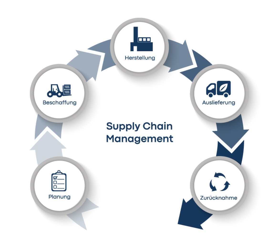 Supply Chain Management DE