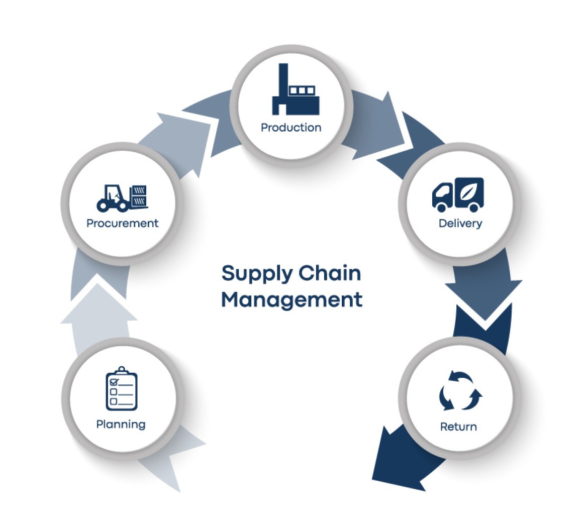 Supply Chain Management EN